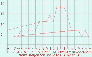 Courbe de la force du vent pour Neot Smadar