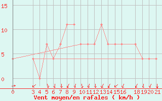 Courbe de la force du vent pour Bjelovar