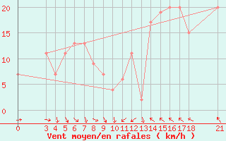 Courbe de la force du vent pour Passo Rolle