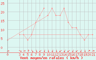 Courbe de la force du vent pour Varazdin