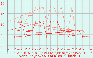 Courbe de la force du vent pour Gottfrieding