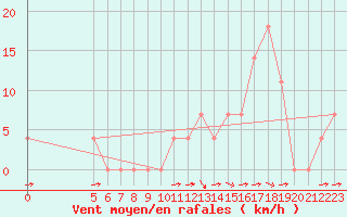 Courbe de la force du vent pour Vladeasa Mountain