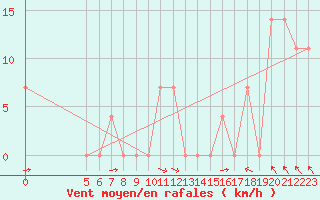 Courbe de la force du vent pour Vladeasa Mountain