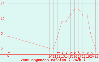 Courbe de la force du vent pour Altamira