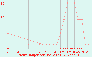 Courbe de la force du vent pour Maquinchao