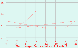 Courbe de la force du vent pour Novaja Ladoga