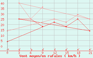 Courbe de la force du vent pour Urgamal