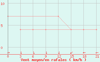 Courbe de la force du vent pour Kamenka