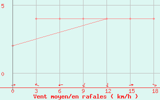 Courbe de la force du vent pour Sanana