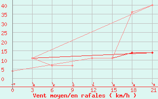 Courbe de la force du vent pour Bologoe