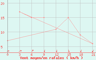 Courbe de la force du vent pour Santander (Esp)