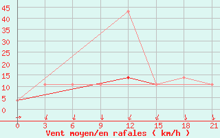 Courbe de la force du vent pour Malojaroslavec