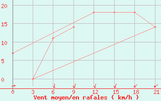 Courbe de la force du vent pour Yusta