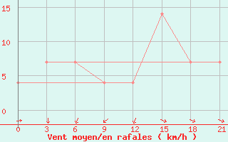 Courbe de la force du vent pour Ekezhe