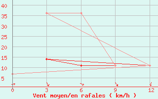 Courbe de la force du vent pour Lovozero