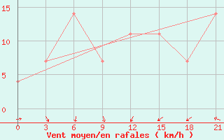 Courbe de la force du vent pour Vokhma