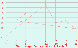 Courbe de la force du vent pour Kalingapatam