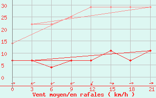 Courbe de la force du vent pour Deqen