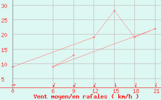 Courbe de la force du vent pour Sallum Plateau