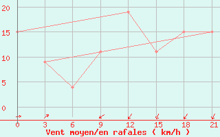 Courbe de la force du vent pour Arzew