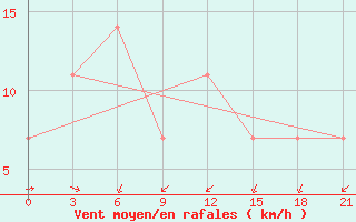 Courbe de la force du vent pour Novyj Ushtogan