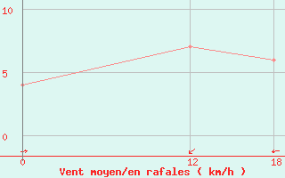 Courbe de la force du vent pour Januaria