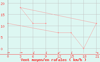 Courbe de la force du vent pour Bam