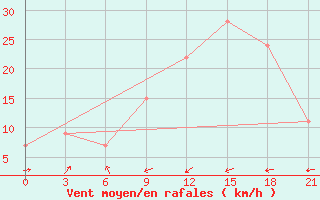 Courbe de la force du vent pour Santander (Esp)