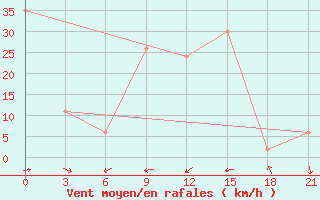 Courbe de la force du vent pour Grimsey