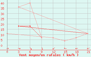 Courbe de la force du vent pour Padany