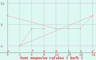 Courbe de la force du vent pour Rostov