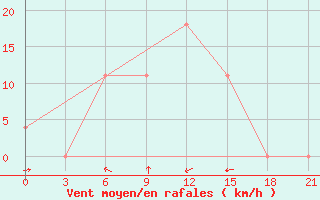 Courbe de la force du vent pour Kurdjali