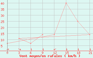 Courbe de la force du vent pour Uchadzhi