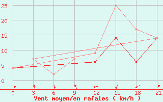 Courbe de la force du vent pour Beja / B. Aerea