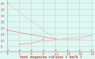 Courbe de la force du vent pour Polock