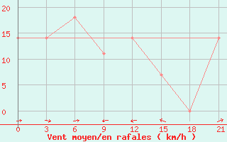 Courbe de la force du vent pour Gudermes