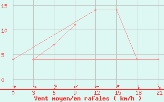 Courbe de la force du vent pour Cageri