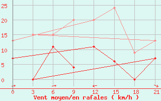 Courbe de la force du vent pour Lamia