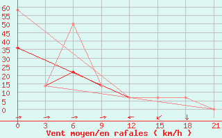 Courbe de la force du vent pour Rybacje