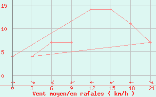 Courbe de la force du vent pour Vidin