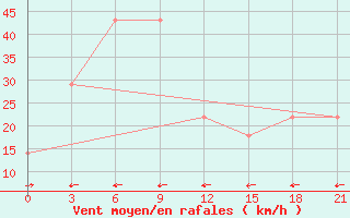 Courbe de la force du vent pour Zestafoni