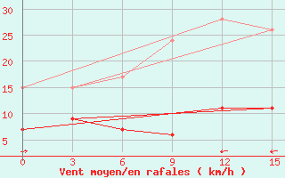 Courbe de la force du vent pour Lamia