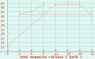 Courbe de la force du vent pour Zestafoni