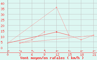 Courbe de la force du vent pour Blagodarnyj