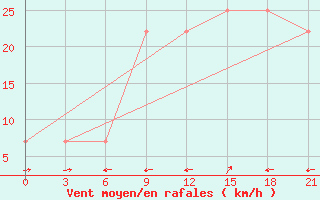 Courbe de la force du vent pour Zestafoni