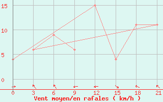 Courbe de la force du vent pour Bangalore / Hindustan Airport