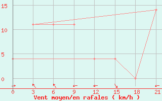 Courbe de la force du vent pour Chongjin