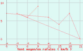 Courbe de la force du vent pour Chitradurga