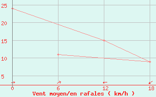 Courbe de la force du vent pour Gibraltar (UK)