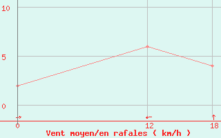 Courbe de la force du vent pour Januaria